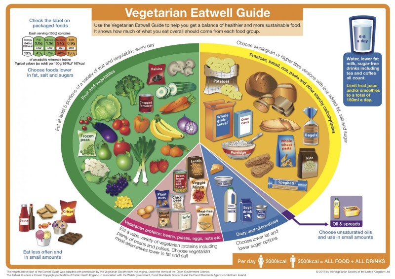 The Vegetarian Eatwell Guide